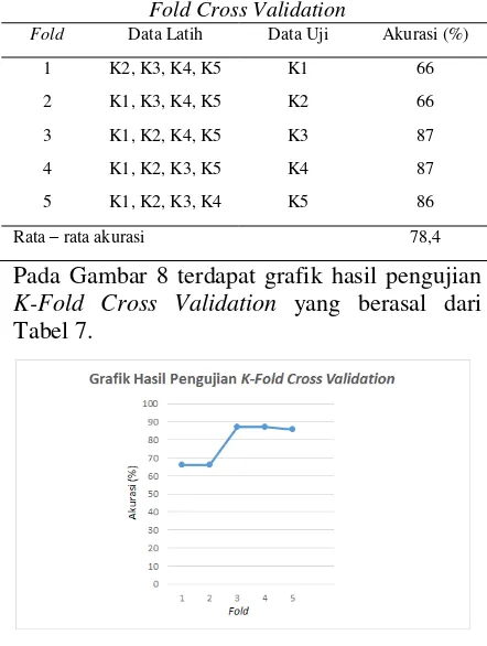 Tabel 1 Hasil Pengujian dengan Menggunakan K-