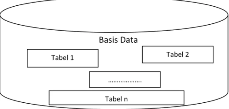 Gambar 2.4 Sebuah database tersusun atas sejumlah tabel 