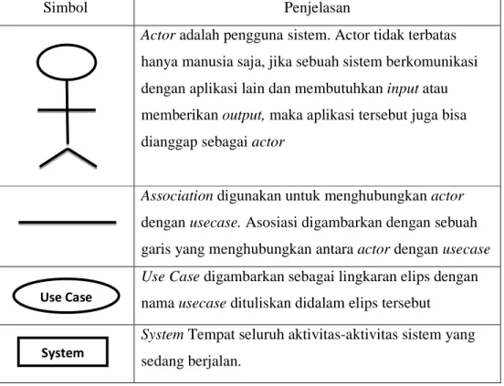 Tabel 2.1 Tipe Relasi pada Use Case Diagram 
