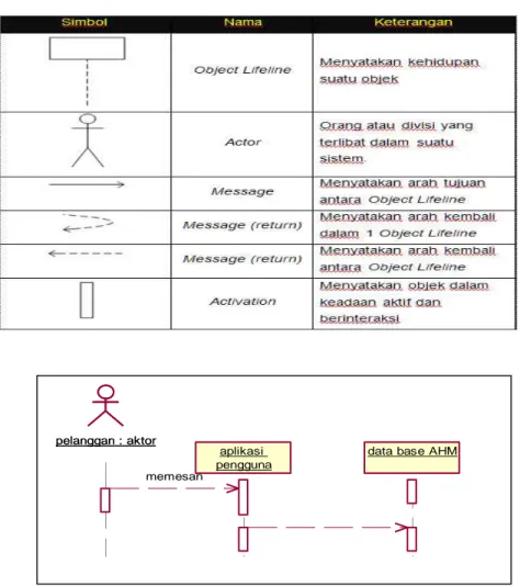 Tabel 2.3 Simbol Sequence Diagram  pelanggan : aktorpelanggan : aktor aplikasi  penggunaaplikasi pengguna
