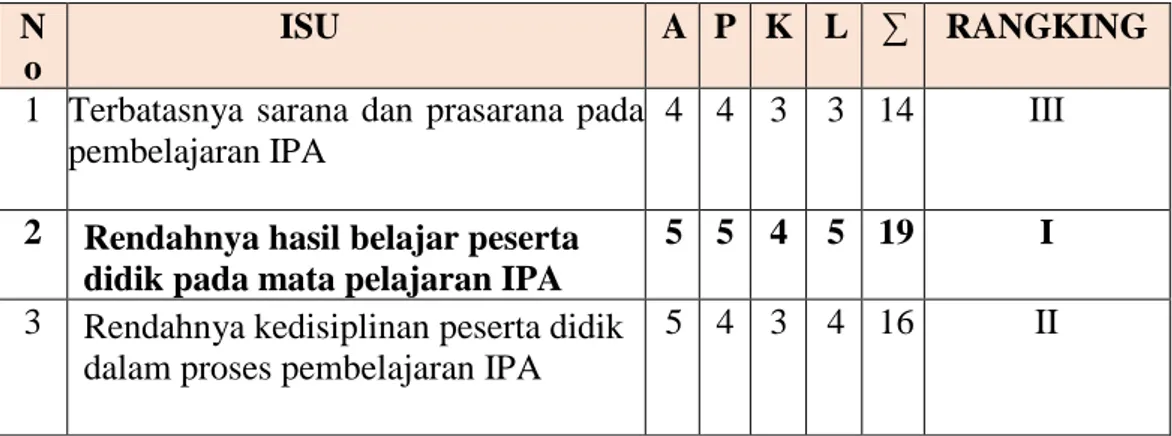 Tabel 4.2 Matrik APKL  N