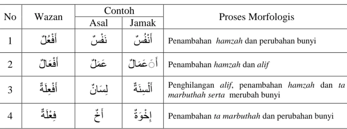 Tabel 1    Jamak Qillah   