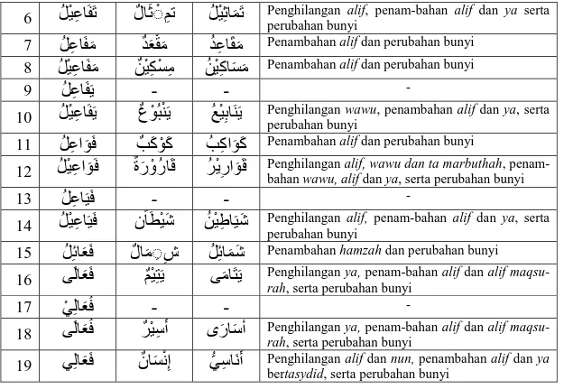 Tabel  di  atas  menunjukkan  bahwa  dari  sembilan  belas  bentuk  muntaha  al-