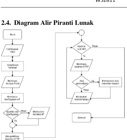 Gambar 4. Diagram Alir Piranti Lunak pada Perangkat Keras 