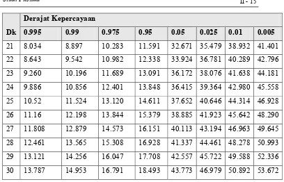 Tabel 2.8 Nilai Delta Kritis untuk Uji Keselarasan Smirnov Kolmogorof 