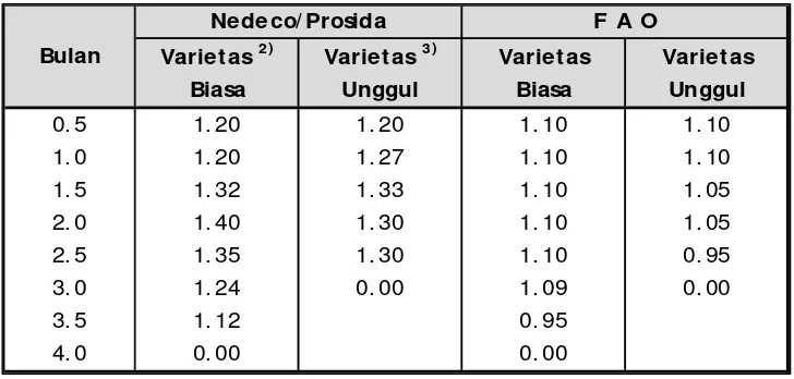 Tabel 2.11 Harga-Harga Koefisien untuk Diterapkan dengan Metode Perhitungan 