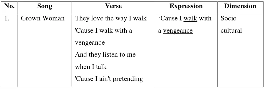 Table 3.1 Types of empowerment data sample. 