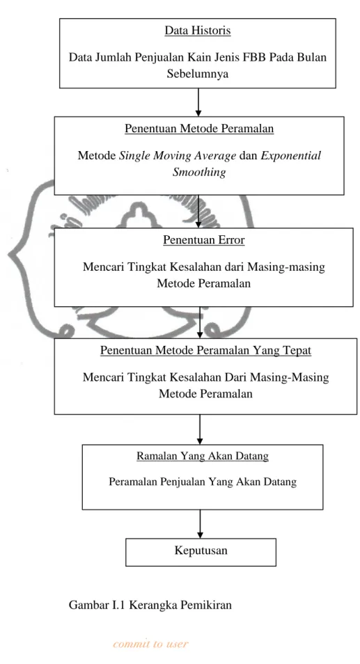 Gambar I.1 Kerangka Pemikiran Data Historis 
