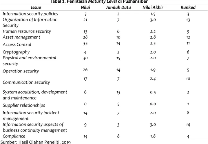 Tabel 2. Penlitaian Maturity Level di Pushansiber 