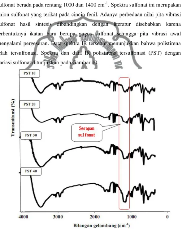 Gambar  9  menjelaskan  bahwa  polistirena  tersulfonasi  memiliki  spektra  yang  hampir  sama  dengan  spektra  polistirena  standar