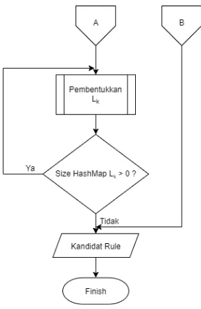 Gambar 1. Diagram Alir Algoritme Modified-Apriori 
