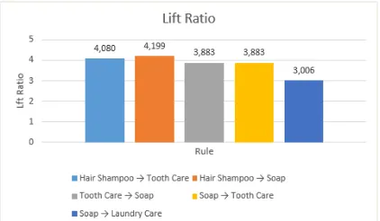 Gambar 8. Grafik Hasil Analisis Lift Ratio