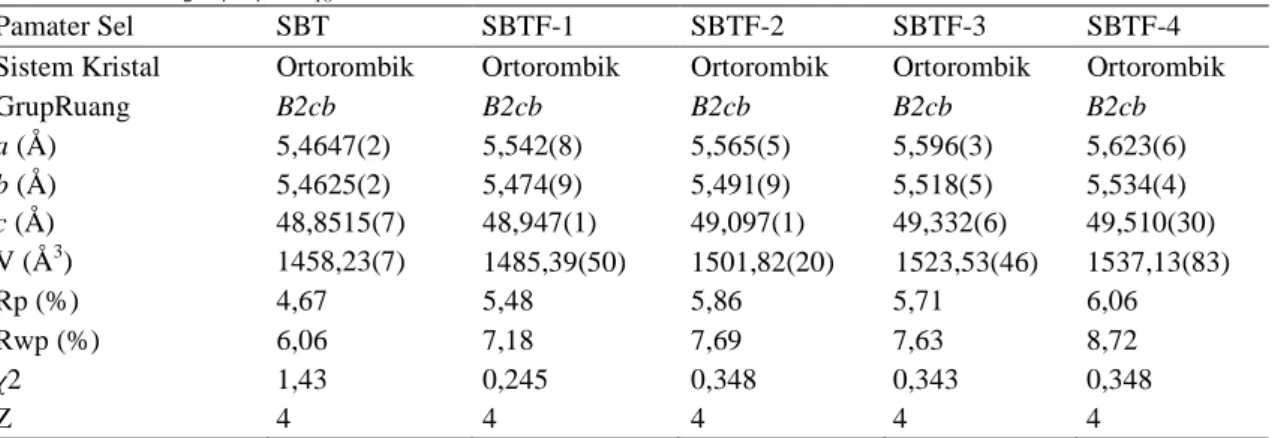 Tabel 1.   Parameter sel Oksida Aurivillius Sr 2 Bi 4 Ti 4,75 Fe 0,25 O 18 , Sr 2 Bi 4 Ti 4,5 Fe 0,5 O 18 , Sr 2 Bi 4 Ti 4,25 Fe 0,75 O 18 , dan  Sr 2 Bi 4 Ti 4 FeO 18 