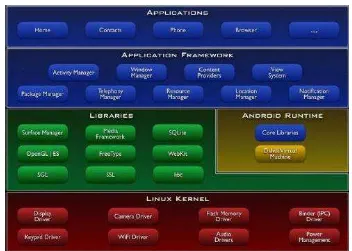Gambar 2.5 Komponen utama Arsitektur Android (Hoog, 2011) 