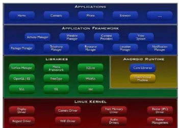 Gambar 2.5 Komponen utama Arsitektur Android (Hoog, 2011) 