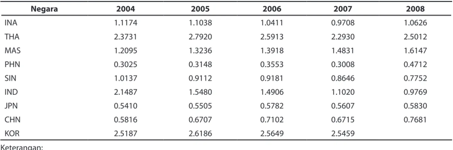 Tabel 1. Indeks RCA untuk Produk Petrokimia Olefin dan turunannya di ASEAN