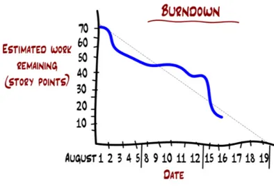 Gambar 2.8 Grafik Burndown 