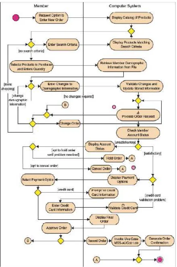 Gambar 2.10 Contoh Activity Diagram 