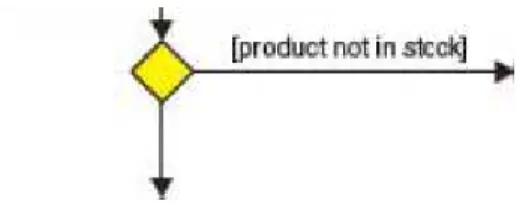 Gambar 2.13 Contoh Flow pada Activity Diagram 