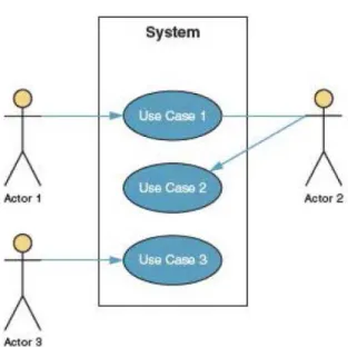Gambar 2.19 Contoh Use Case Diagram 
