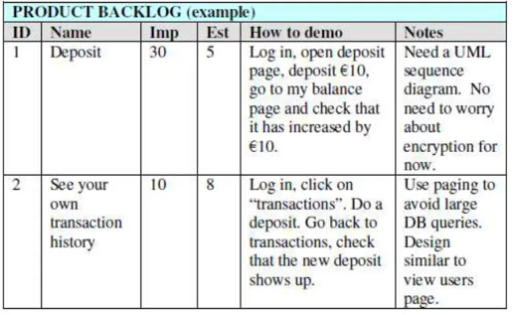 Gambar 2.3 Contoh Product Backlog 
