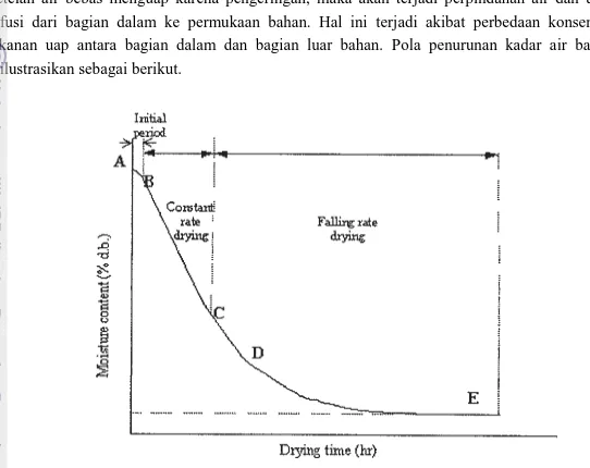Gambar 2. Kurva penurunan kadar air terhadap waktu (Hall 1957) 