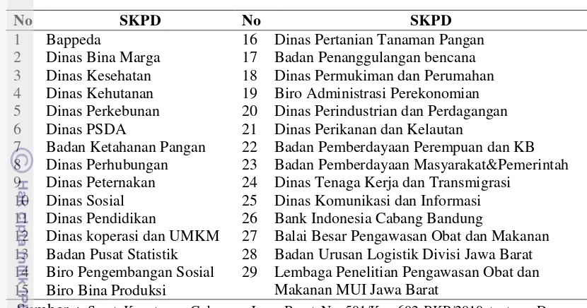 Tabel 4 SKPD di bawah koordinasi DKP Jawa Barat 