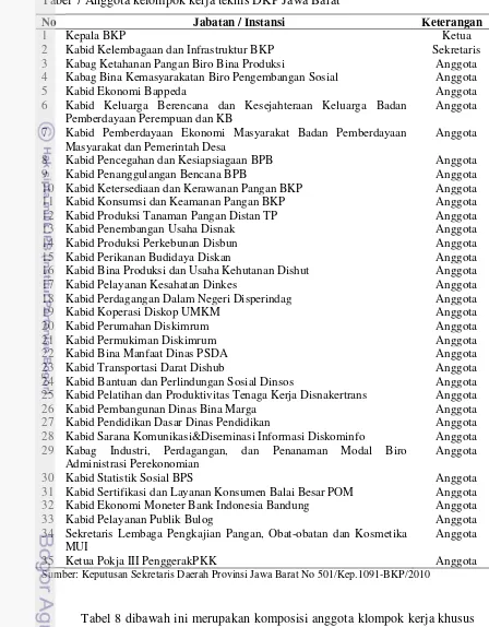 Tabel 7 Anggota kelompok kerja teknis DKP Jawa Barat 