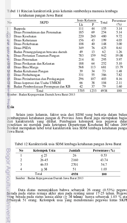 Tabel 12 Karakteristik usia SDM lembaga ketahanan pangan Jawa Barat 