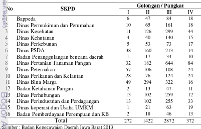 Tabel 17 Rincian karakteristik golongan SDM lembaga ketahanan pangan  