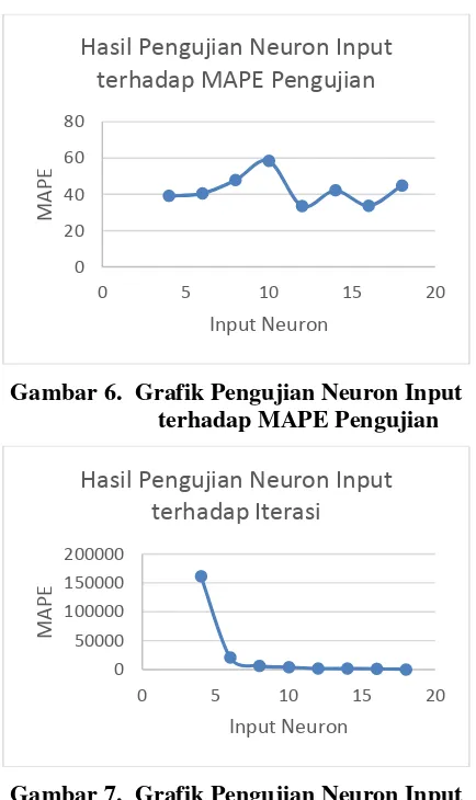 Gambar 7. Grafik Pengujian Neuron Input terhadap Iterasi 