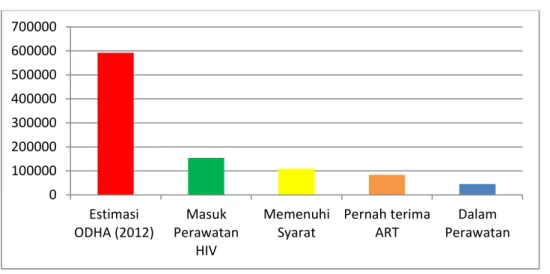 Gambar 1. Cascade Perawatan HIV dan AIDS hingga September 2014 
