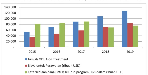 Gambar 3. Perkiraan Jumlah ODHA on treatment, Biaya Perawatan dan Ketersediaan Dana 