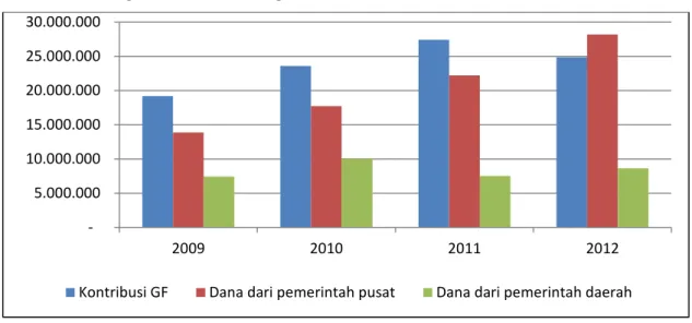 Gambar 1: Perbandingan Kontribusi GF dengan Kontribusi Pemerintah Pusat dan Daerah, tahun 2009-2012 