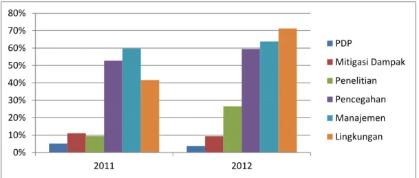 Gambar 2: Proporsi Pembelanjaan Daerah terhadap Belanja Dalam Negeri Program  Penanggulangan HIV dan AIDS berdasarkan Jenis Intervensi tahun 2011 dan 2012 