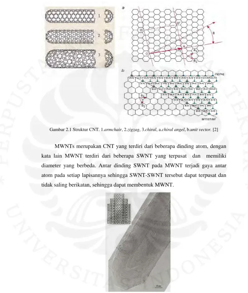 Gambar 2.1 Struktur CNT. 1.armchair, 2.zigzag, 3.chiral, a.chiral angel, b.unit vector