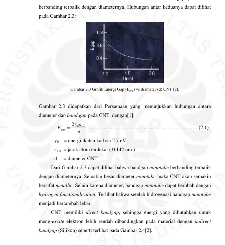 Gambar 2.3 Grafik Energi Gap (E gap ) vs diameter (d) CNT [2]. 