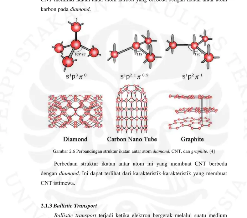 Gambar 2.6 Perbandingan struktur ikatan antar atom diamond, CNT, dan graphite. [4] 