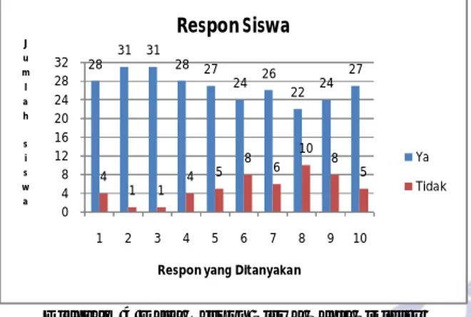 Diagram 4 Data Respon Siswa Pada Siklus I  Keterangan Respon yang Ditanyakan 