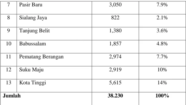 Tabel di  atas  menunjukkan  bahwa  dari  38.230  jiwa  jumlah  penduduk  di  Kecamatan  Rambah  Tengah  Barat,  dapat  diketahui  6.911  jiwa  atau  18%  adalah  berada  di  Kelurahan  Pasir  Pengarayan,  2.369  jiwa  atau  6.1%  adalah  berada  di  Desa 