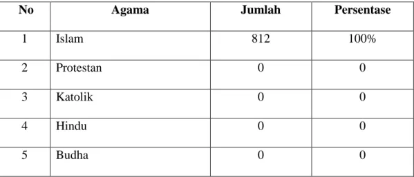 Tabel  di  atas  menunjukkan  dari  812  jumlah  penduduk  Dusun  Rambah  Tengah  Barat  berdasarkan  jenis  kelamin  dapat  diketahui  352  jiwa  atau  43%  