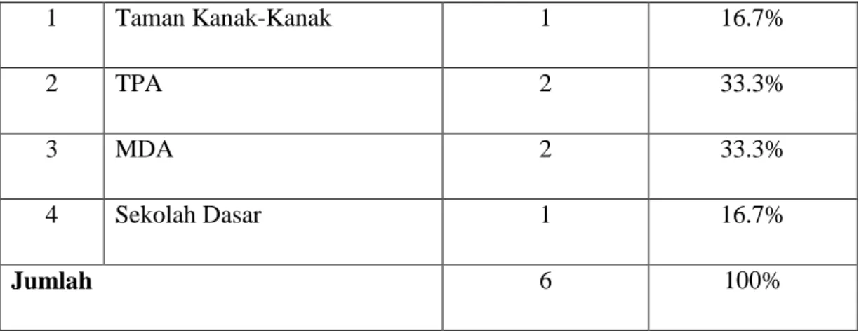 Tabel di atas menunjukkan bahwa dari 6 jenis sarana pendidikan yang ada  di Dusun Sahata yaitu 1 taman Kanak-Kanak, 2 TPA, 2 MDA,  1 Sekolah Dasar