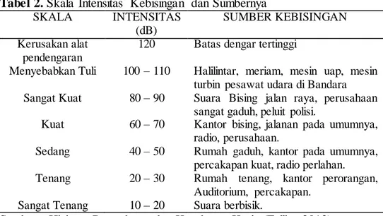 Tabel 2. Skala  Intensitas  Kebisingan  dan Sumbernya 