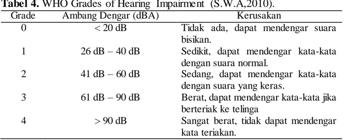 Tabel 4. WHO Grades  of Hearing  Impairment  (S.W.A,2010). 