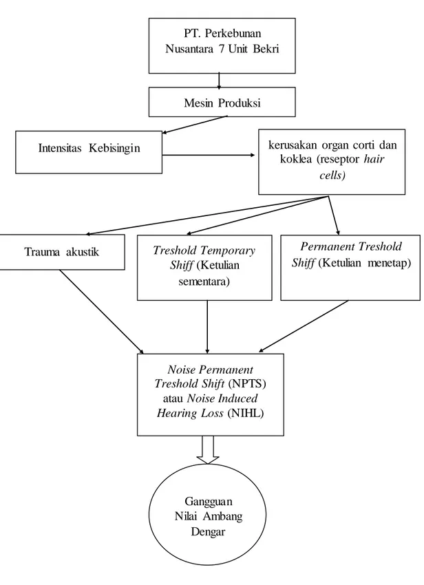 Gambar  2. Kerangka  Teori  (Arini  EY, 2005; Khakim,  2011; Eryani,  2016) Gangguan Nilai  Ambang Dengar Mesin  Produksi Trauma  akustik Intensitas  Kebisingin   PT