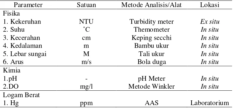 Tabel 1. Parameter kualiatas air dan metode analisis 
