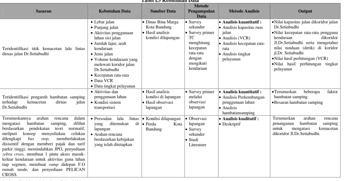 Tabel I.5 Kebutuhan Data  