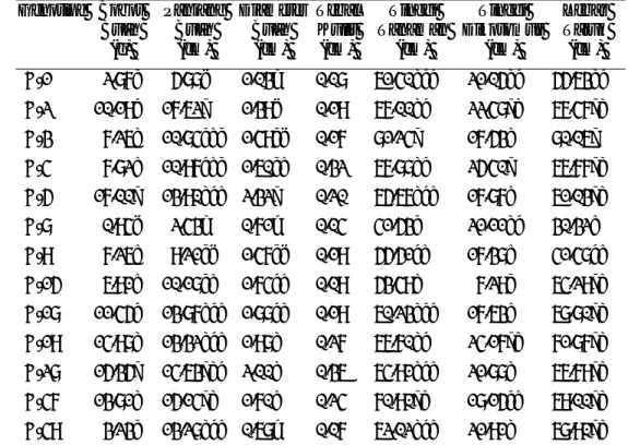 Tabel 9. Nilai Tengah Beberapa Sifat Kuantitatif pada Beberapa Genotipe Cabai   Genotipe  Bobot  Buah  (g)  Panjang Buah (cm)  DiameterBuah (cm)  Tebal Kulit (cm)  Tinggi  Tanaman (cm)  Tinggi  Dikotomus (cm)  Lebar Tajuk (cm)  C-1    2.87e       5.88f    
