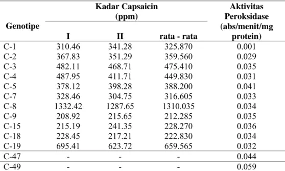 Tabel 10. Kadar Capcaisin dan Aktivitas Peroksidase Beberapa Genotipe Cabai   Kadar Capsaicin  (ppm)  Genotipe  I  II  rata - rata  Aktivitas  Peroksidase  (abs/menit/mg protein)  C-1 310.46  341.28  325.870  0.001  C-2 367.83  351.29  359.560  0.029  C-3 