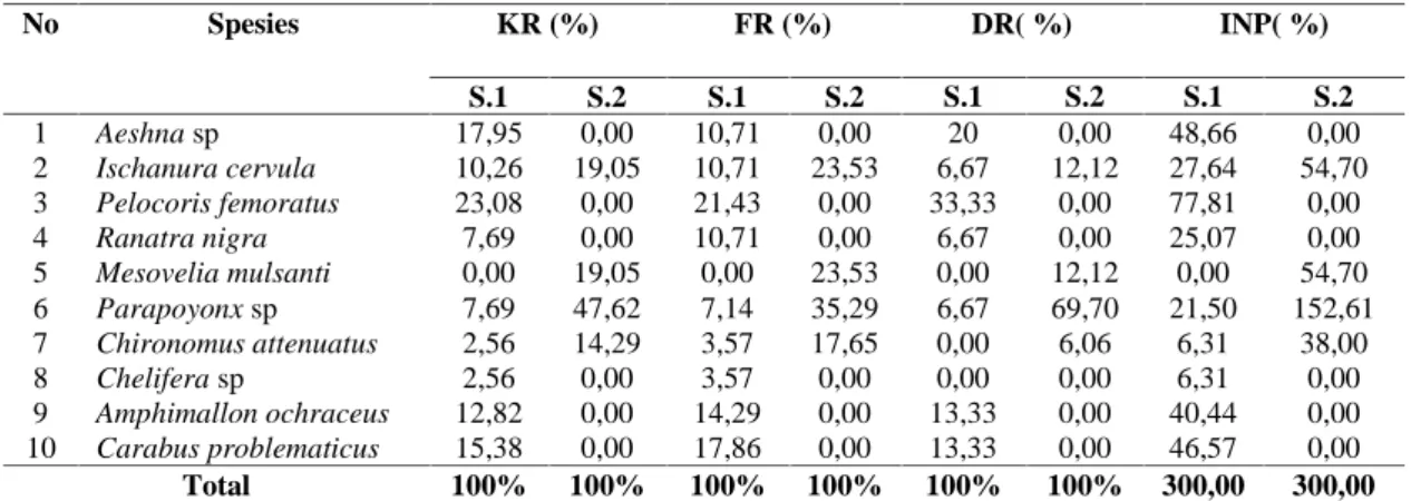 Tabel 3. Nilai  Kepadatan  Relatif  (KR),  Frekuensi  Relatif  (FR),  Dominansi  Relatif (DR), dan Indeks Nilai Penting (INP) di kedua stasiun